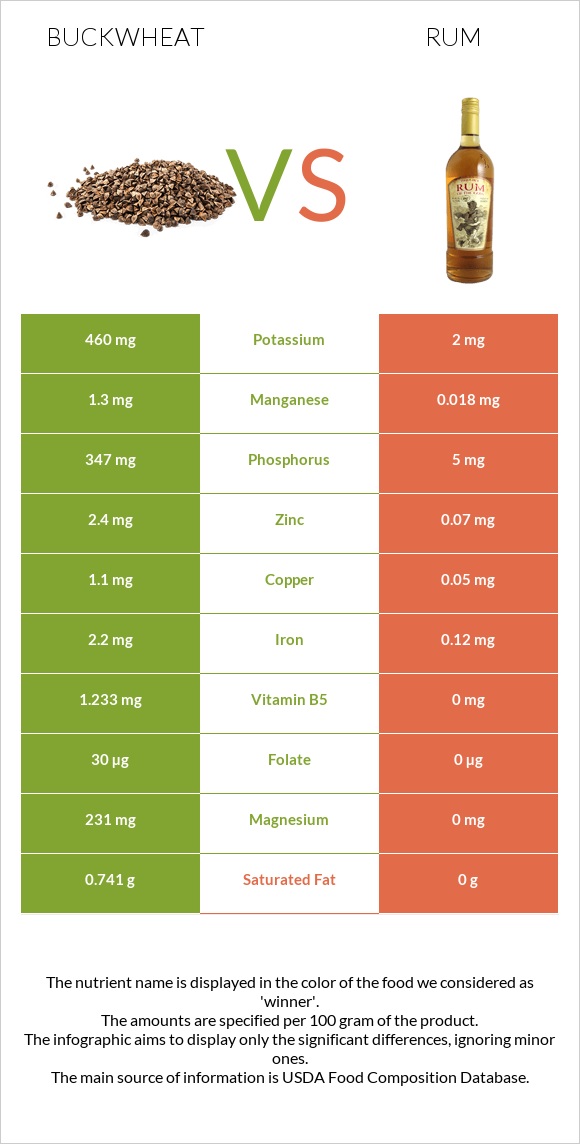 Buckwheat vs Rum infographic