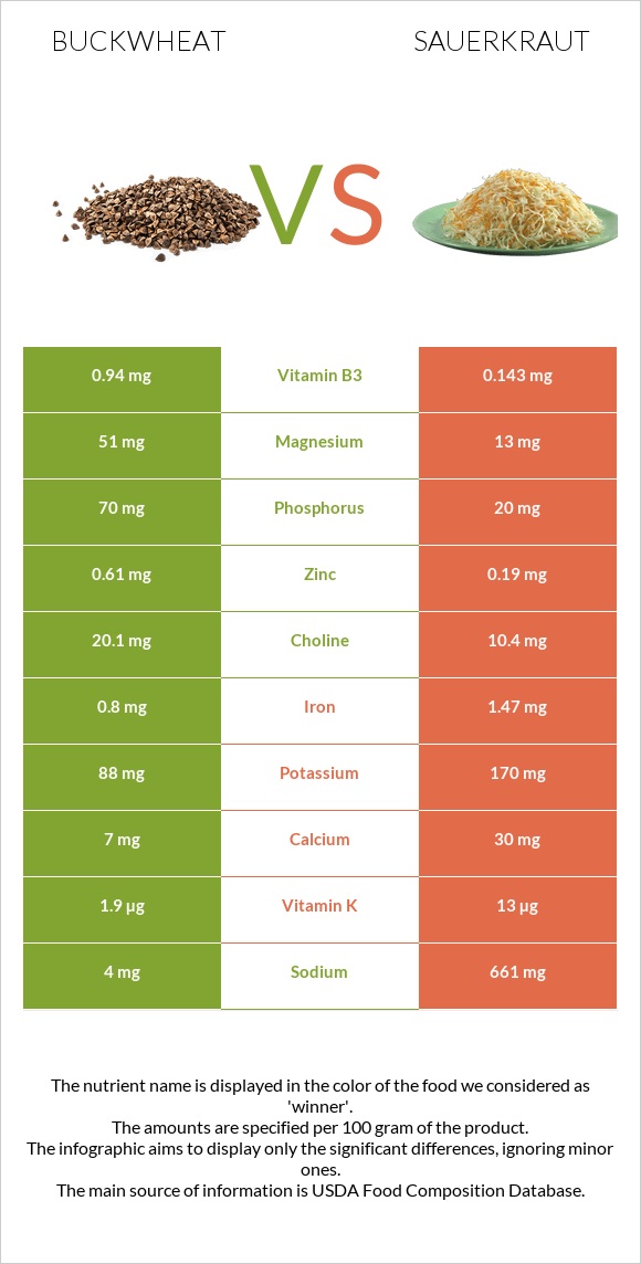 Buckwheat vs Sauerkraut infographic