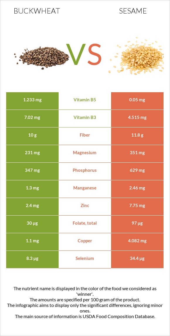 Buckwheat vs Sesame infographic