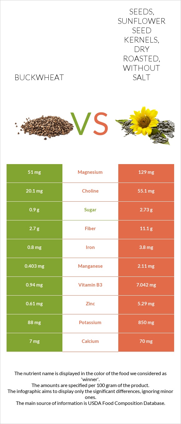 Buckwheat vs. Seeds, sunflower seed kernels, dry roasted, without salt ...