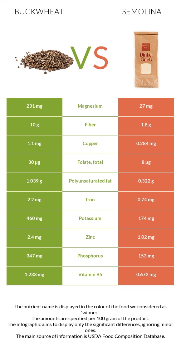 Buckwheat vs Semolina infographic