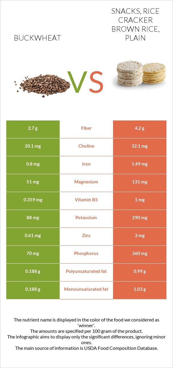 Buckwheat vs. Snacks, rice cracker brown rice, plain — InDepth