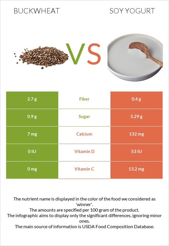 Buckwheat vs Soy yogurt infographic