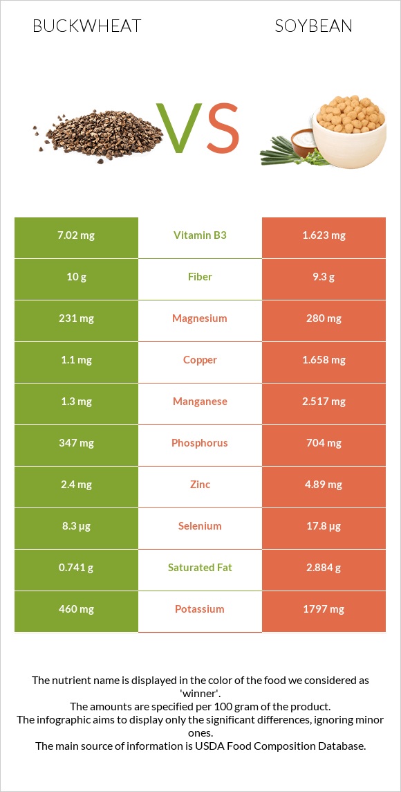 Buckwheat vs Soybean infographic