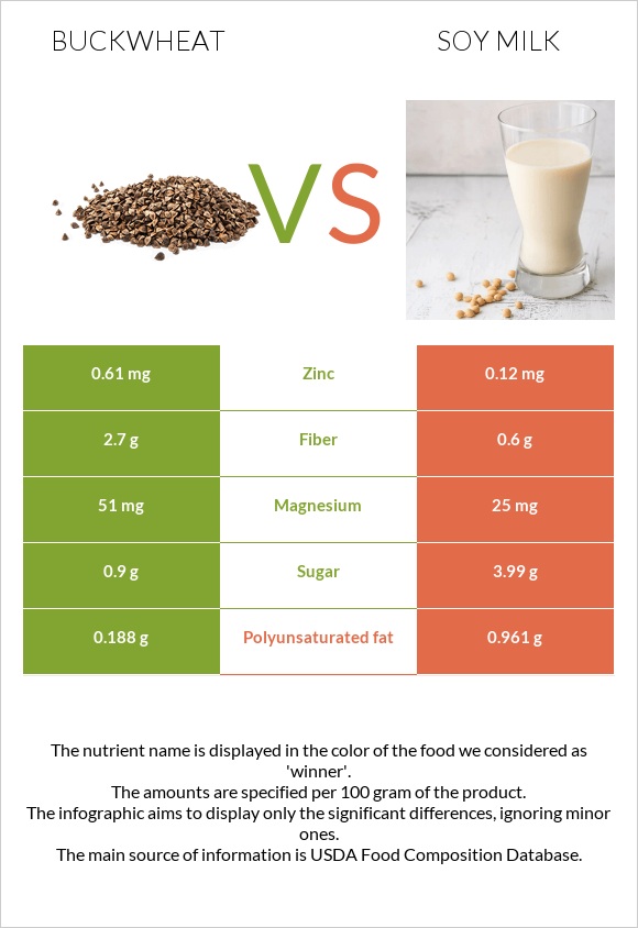 Հնդկաձավար vs Սոյայի կաթ infographic