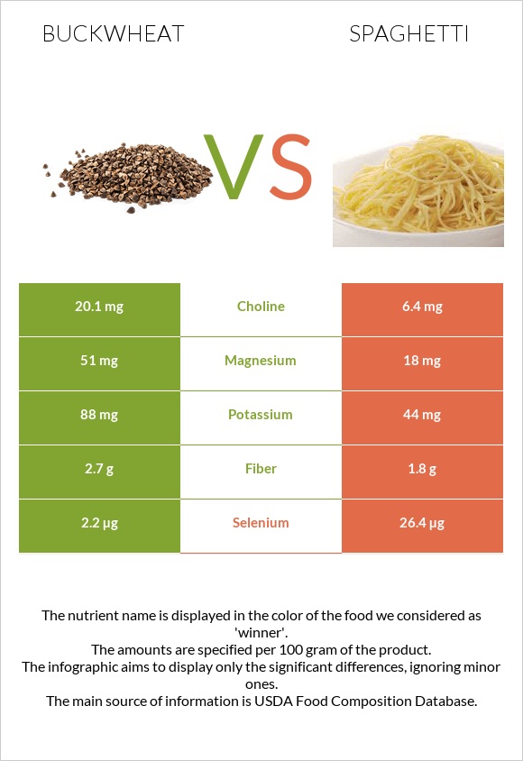 Հնդկաձավար vs Սպագետտի infographic