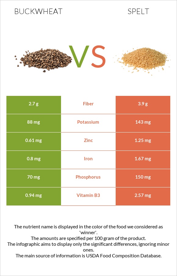 Buckwheat vs Spelt infographic