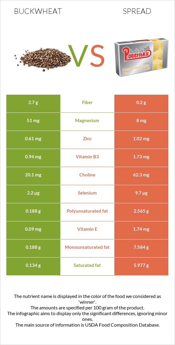 Buckwheat vs Spread infographic