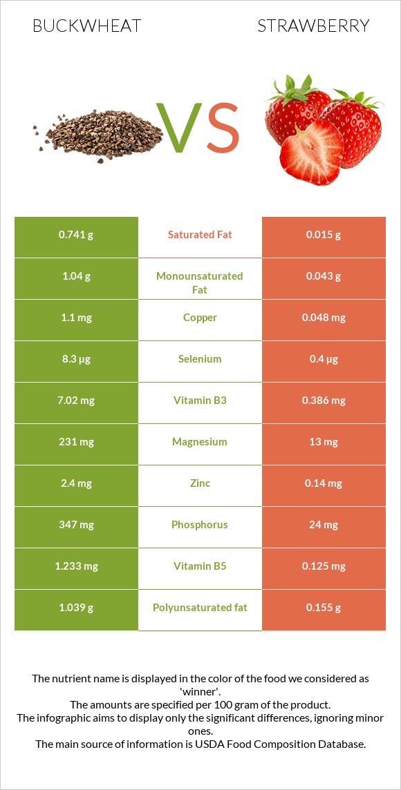 Buckwheat vs. Strawberry — InDepth Nutrition Comparison