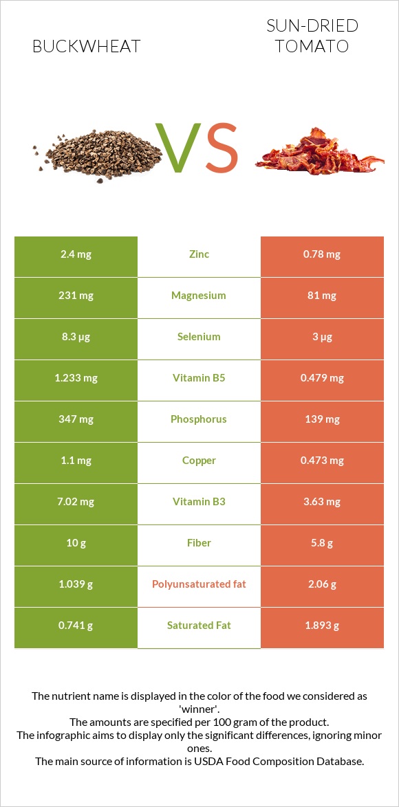 Buckwheat vs Sun-dried tomato infographic