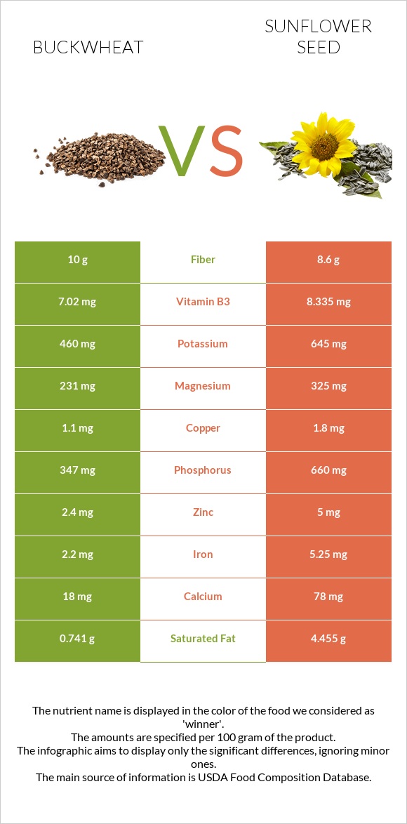 Buckwheat vs Sunflower seed infographic
