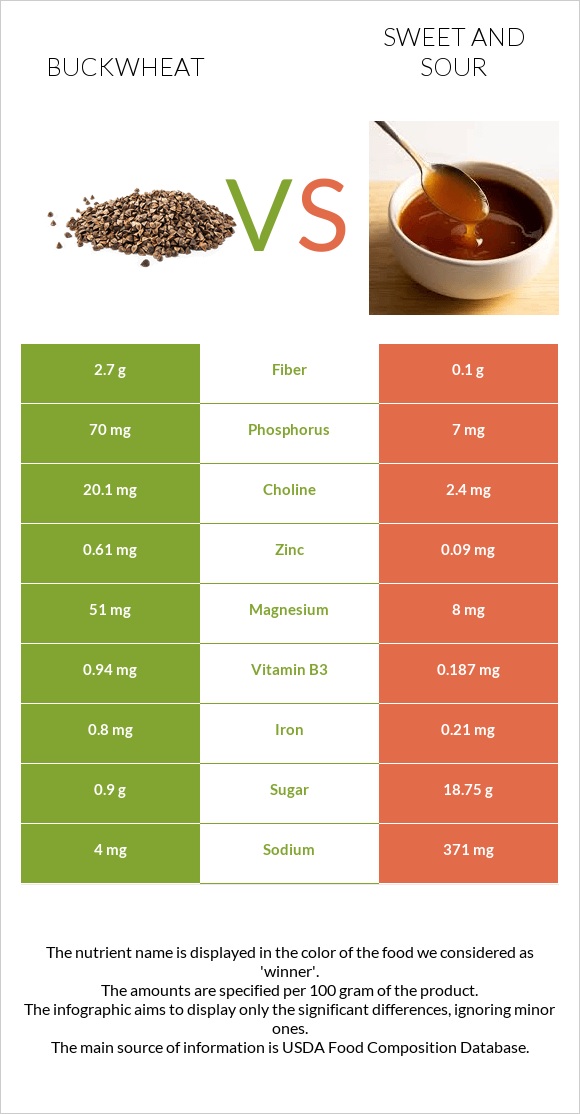 Buckwheat vs Sweet and sour infographic