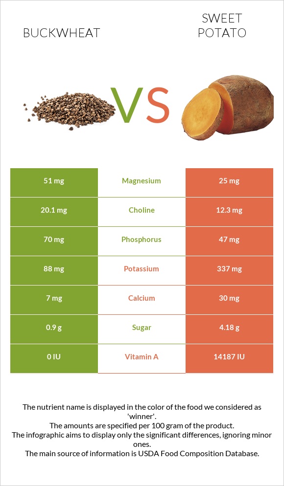 Buckwheat vs Sweet potato infographic