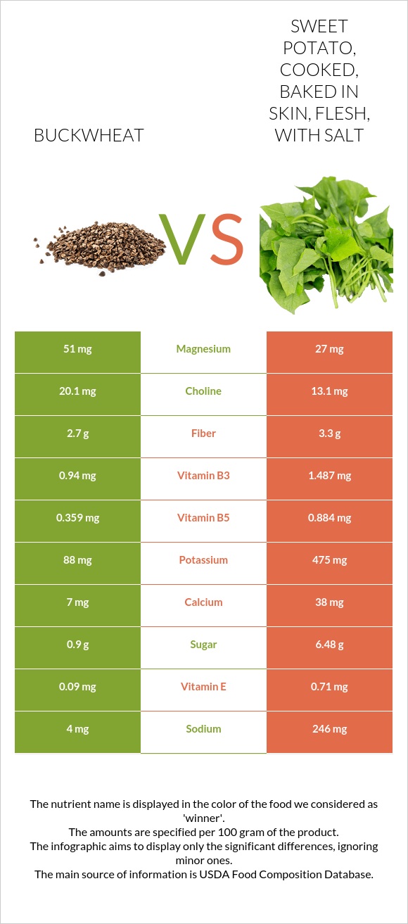 Buckwheat vs Sweet potato, cooked, baked in skin, flesh, with salt infographic