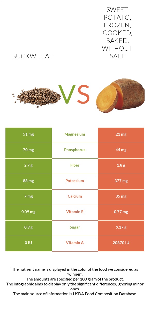 Buckwheat vs Sweet potato, frozen, cooked, baked, without salt infographic