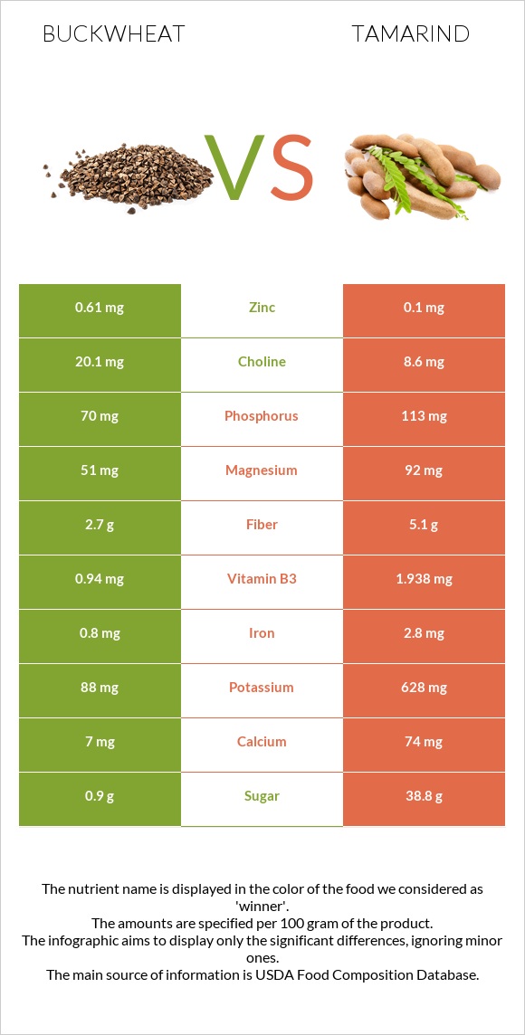 Հնդկաձավար vs Tamarind infographic