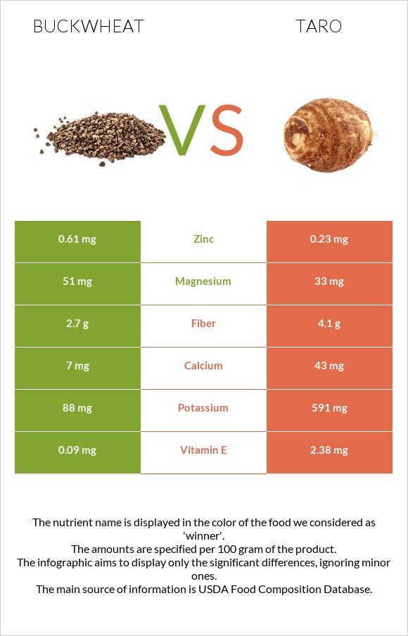 Buckwheat vs Taro infographic