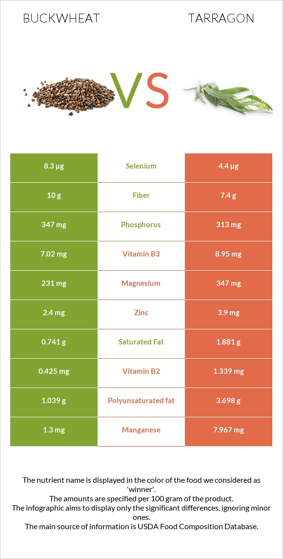 Buckwheat vs Tarragon infographic