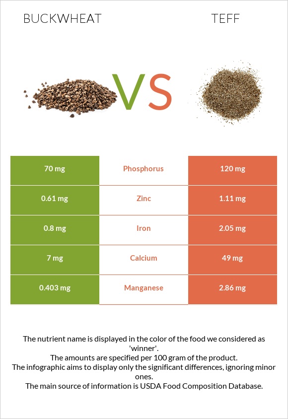 Buckwheat vs Teff infographic