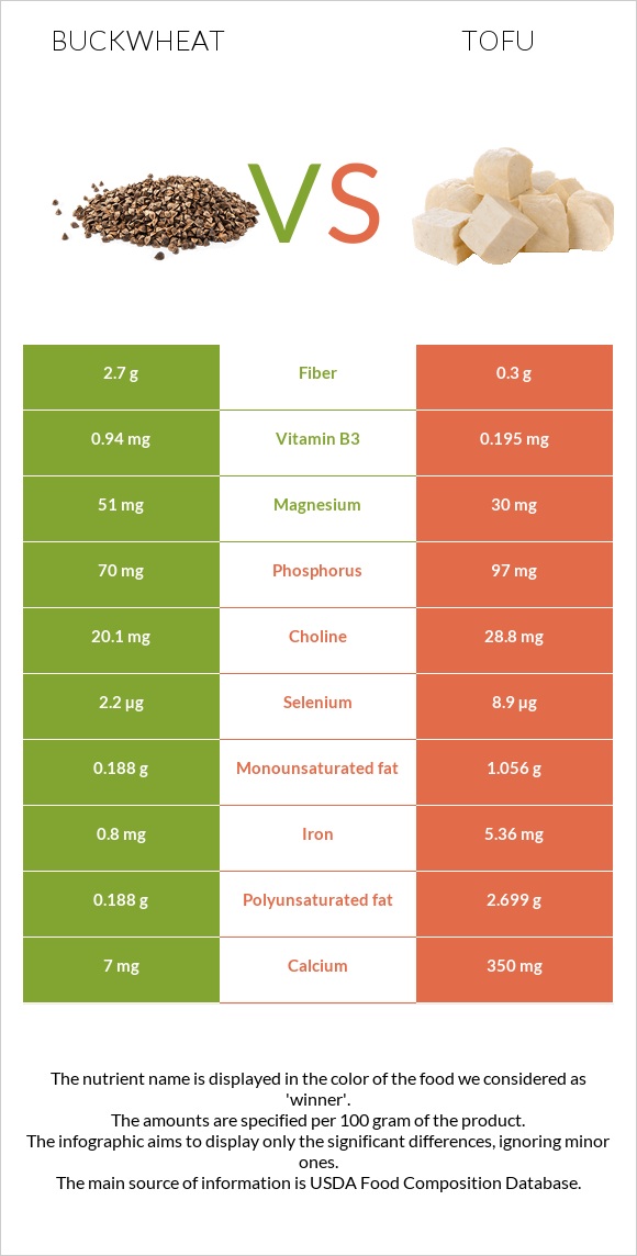 Buckwheat vs Tofu infographic