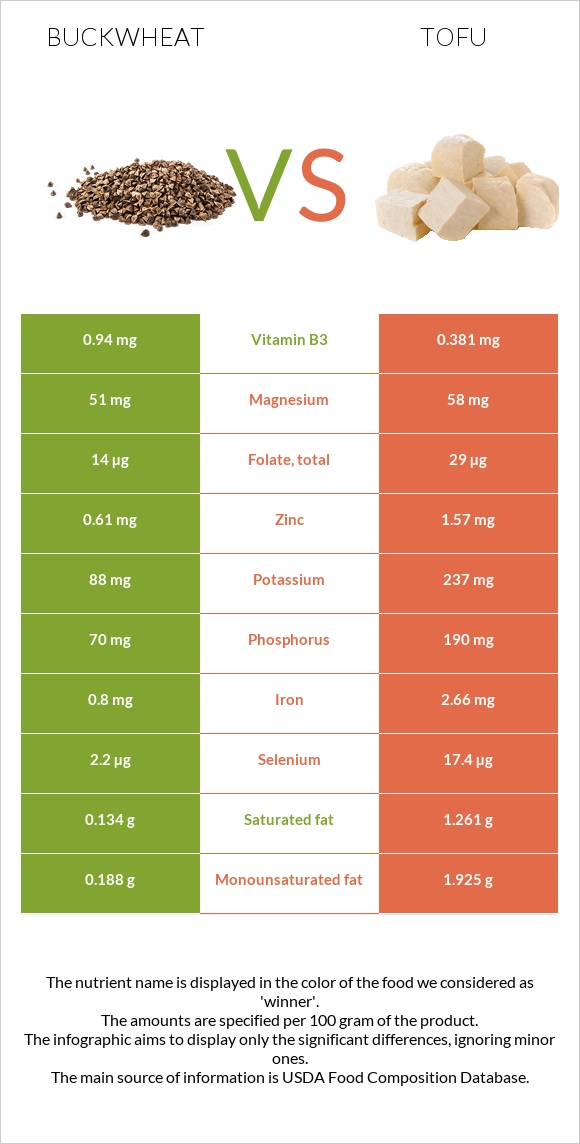 Հնդկաձավար vs Տոֆու infographic