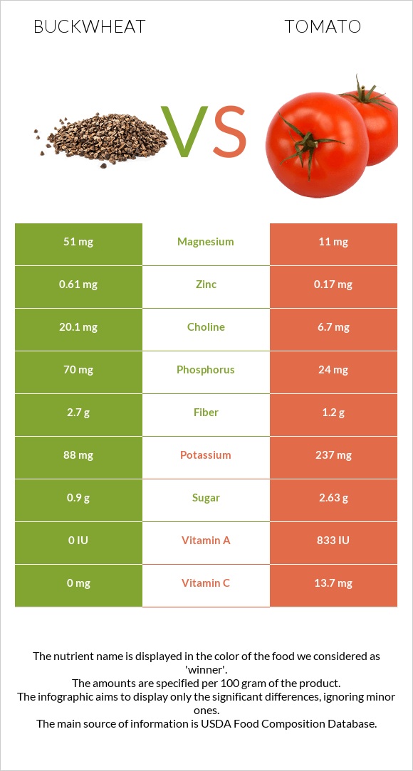 Հնդկաձավար vs Լոլիկ infographic