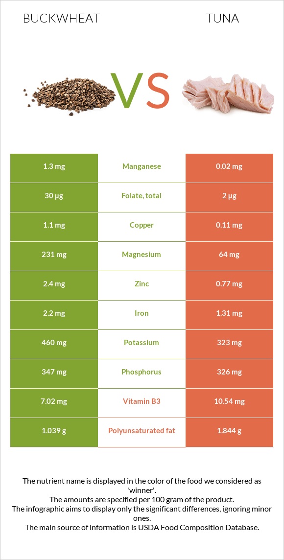 Buckwheat vs Tuna infographic
