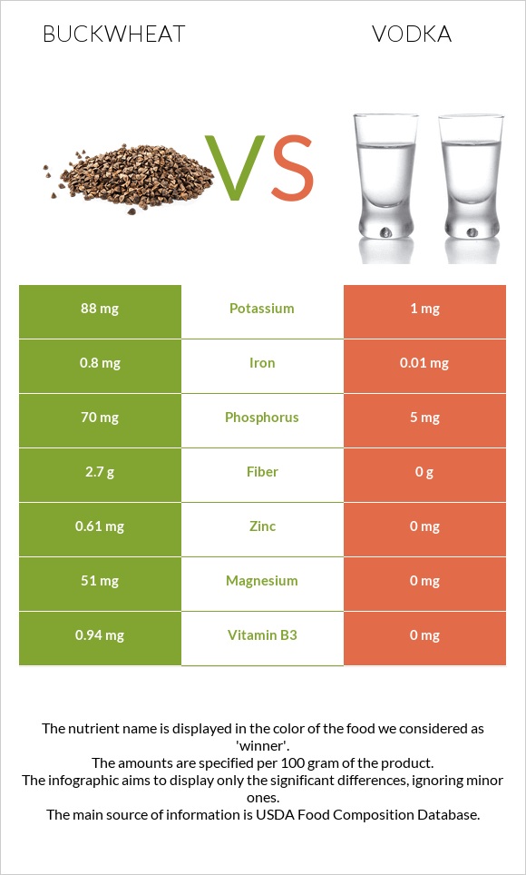 Հնդկաձավար vs Օղի infographic