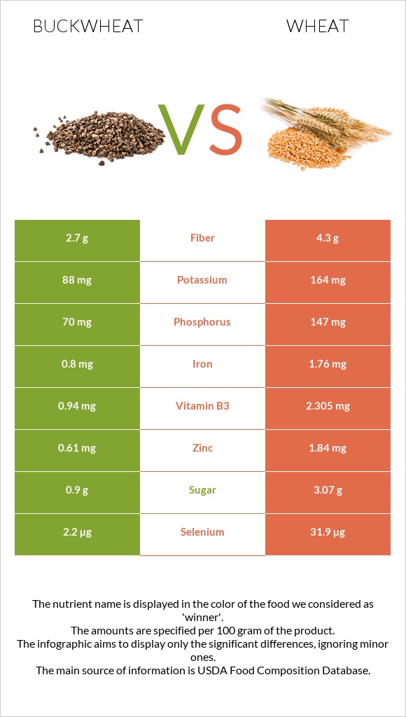 Buckwheat vs Wheat infographic