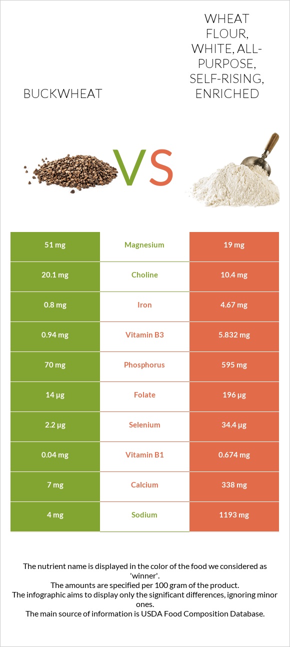 Buckwheat vs Wheat flour, white, all-purpose, self-rising, enriched infographic