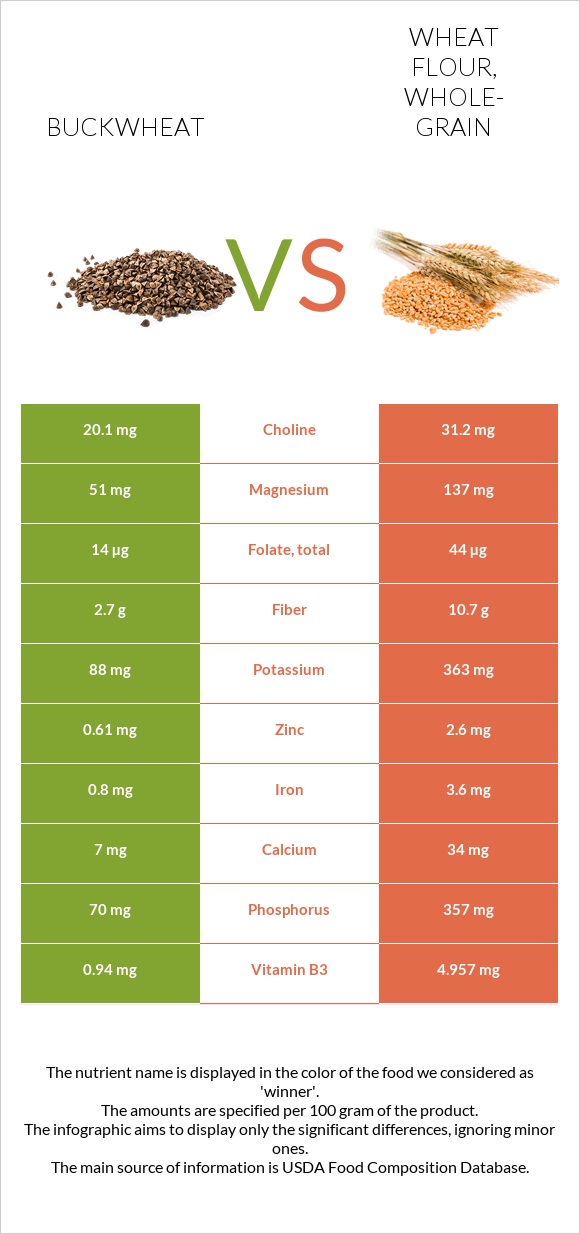 Buckwheat vs Wheat flour, whole-grain infographic