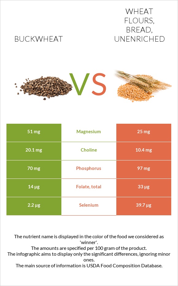 Buckwheat vs Wheat flours, bread, unenriched InDepth Nutrition