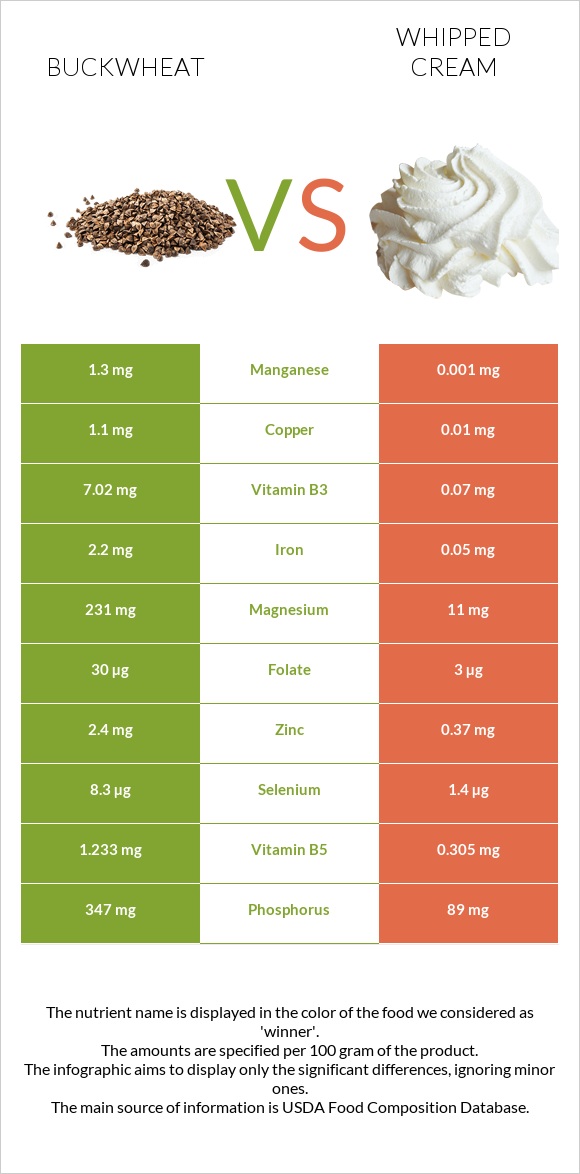Buckwheat vs Whipped cream infographic