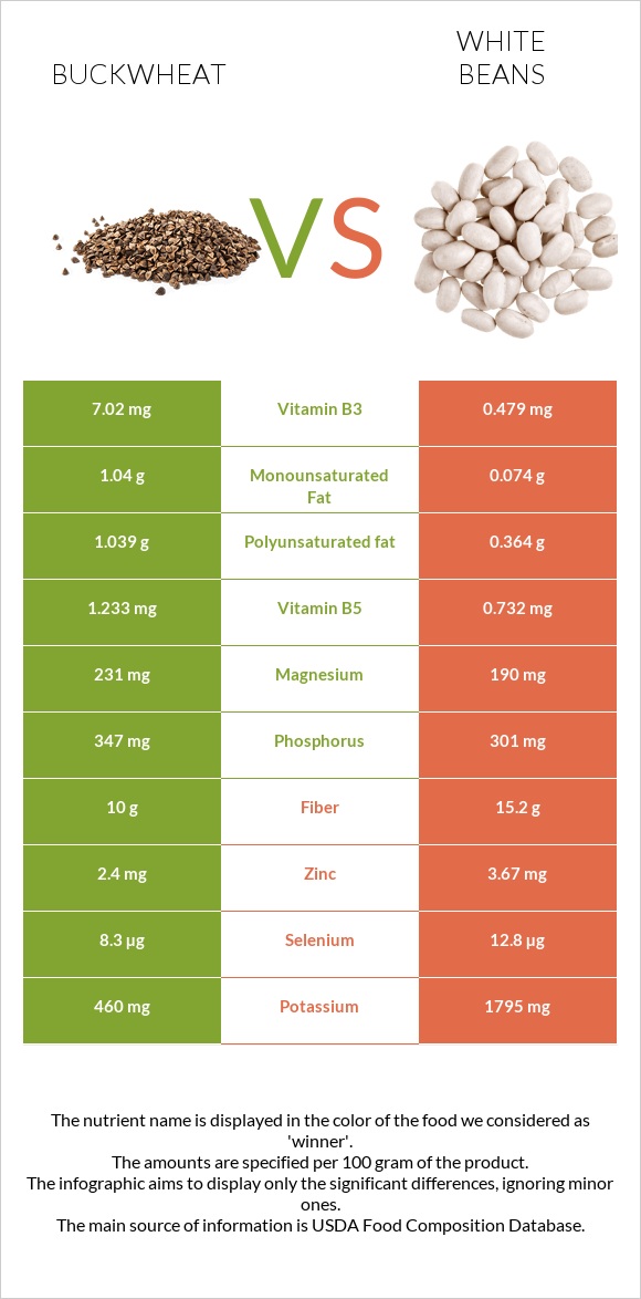 Buckwheat vs White beans infographic