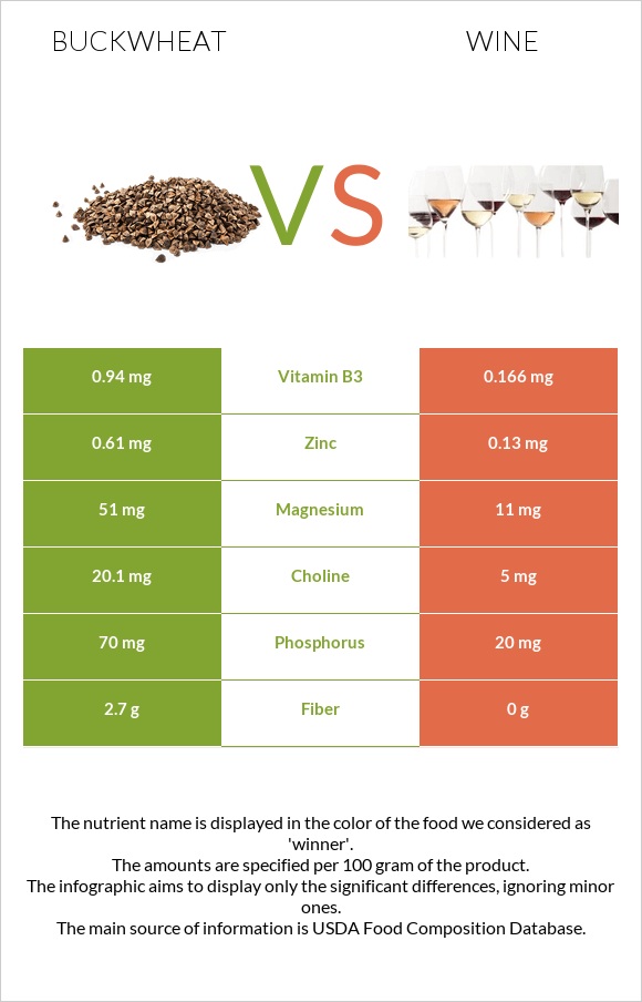 Buckwheat vs Wine infographic