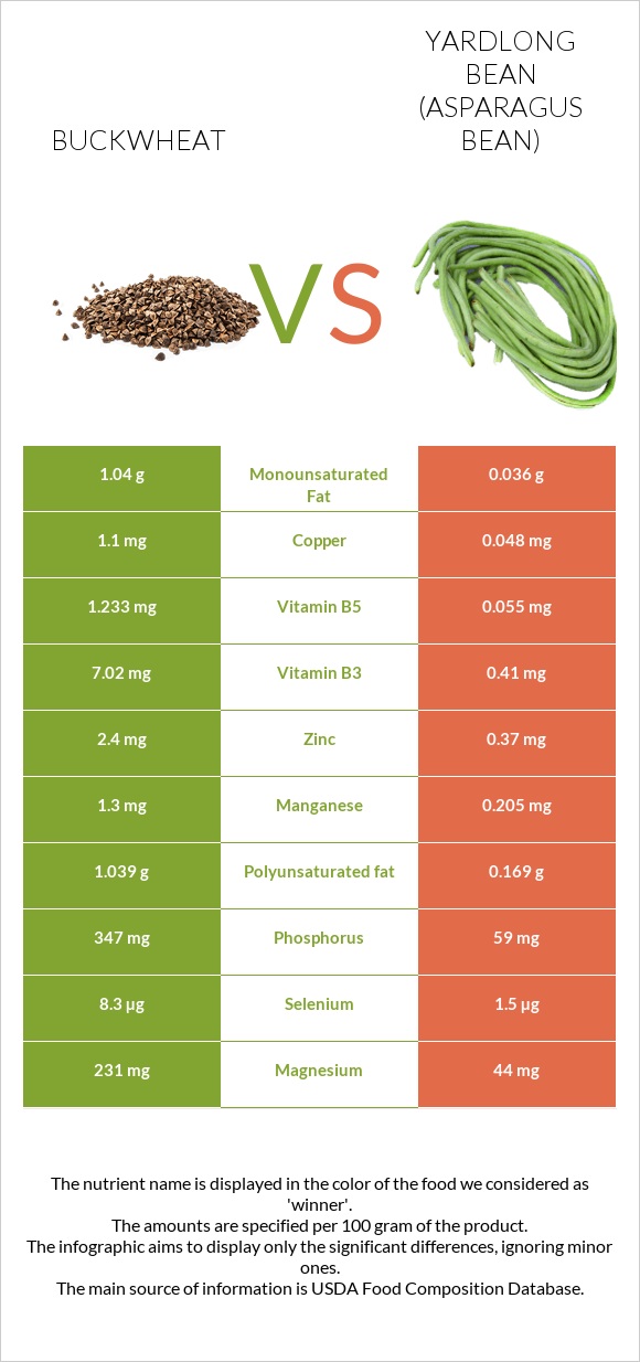 Buckwheat vs Yardlong bean (Asparagus bean) infographic