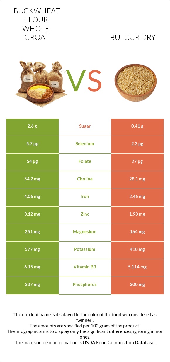 Buckwheat flour, whole-groat vs Բլղուր չոր infographic