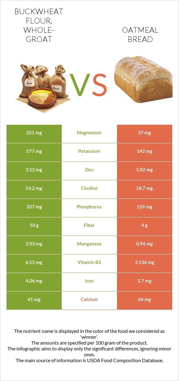 Buckwheat flour, wholegroat vs. Oatmeal bread — InDepth Nutrition Comparison