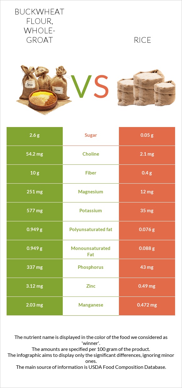 Buckwheat flour, whole-groat vs Rice infographic