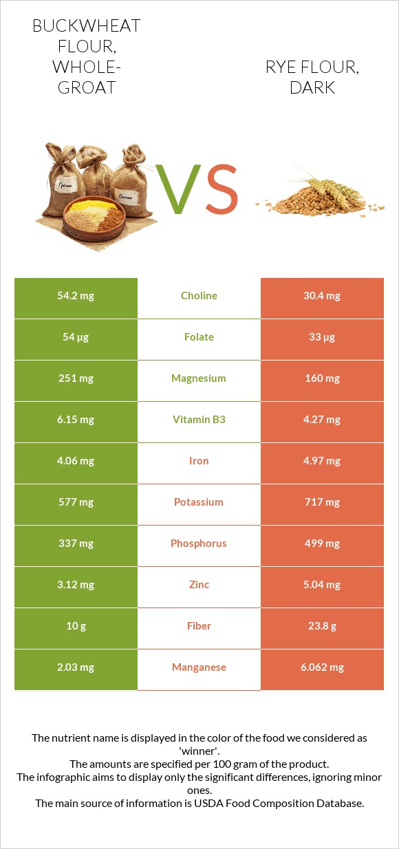 Buckwheat flour, whole-groat vs Rye flour, dark infographic