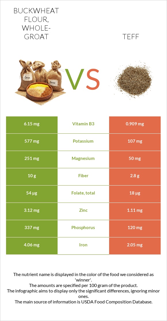 Buckwheat flour, wholegroat vs. Teff — InDepth Nutrition Comparison