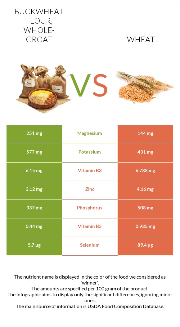 Buckwheat flour, whole-groat vs Wheat  infographic