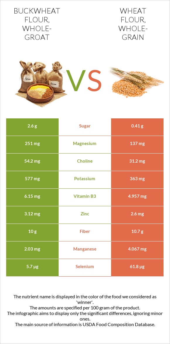 Buckwheat flour, whole-groat vs Wheat flour, whole-grain infographic