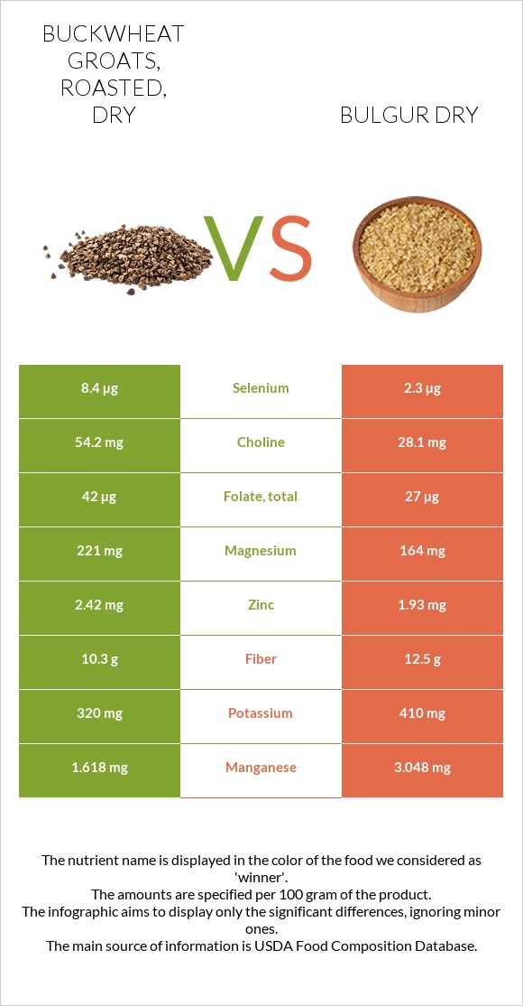 Buckwheat groats, roasted, dry vs Bulgur dry infographic