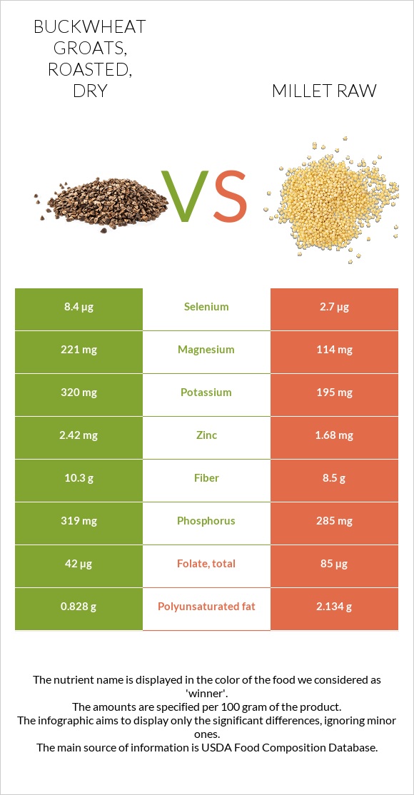 Buckwheat groats, roasted, dry vs Millet raw infographic