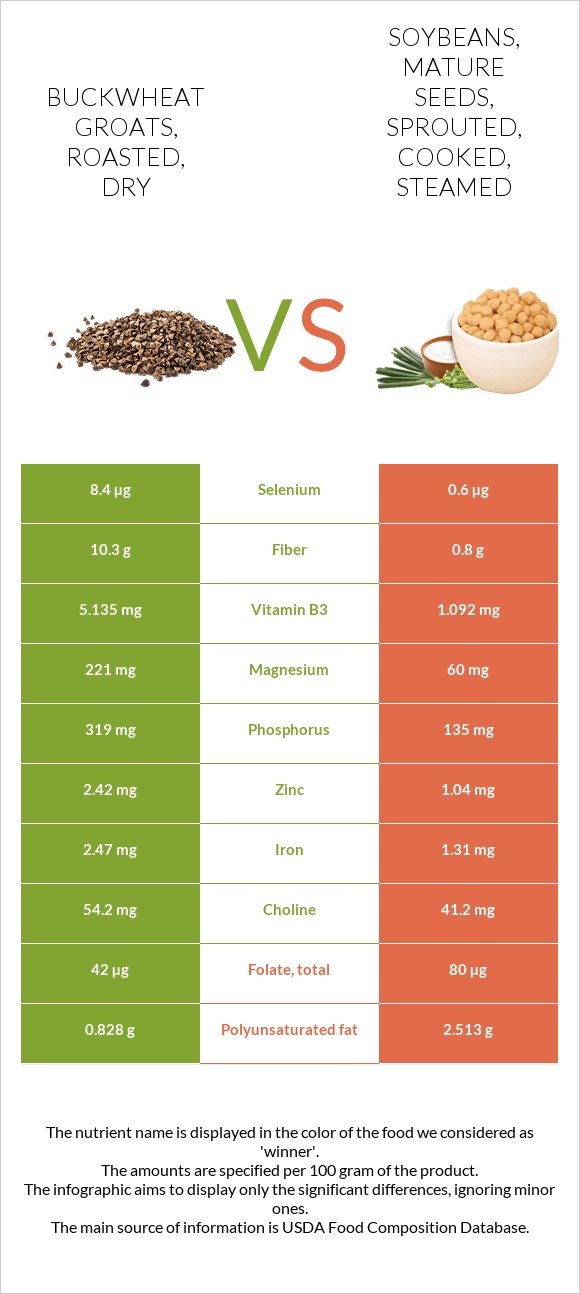 Buckwheat groats, roasted, dry vs. Soybeans, mature seeds, sprouted