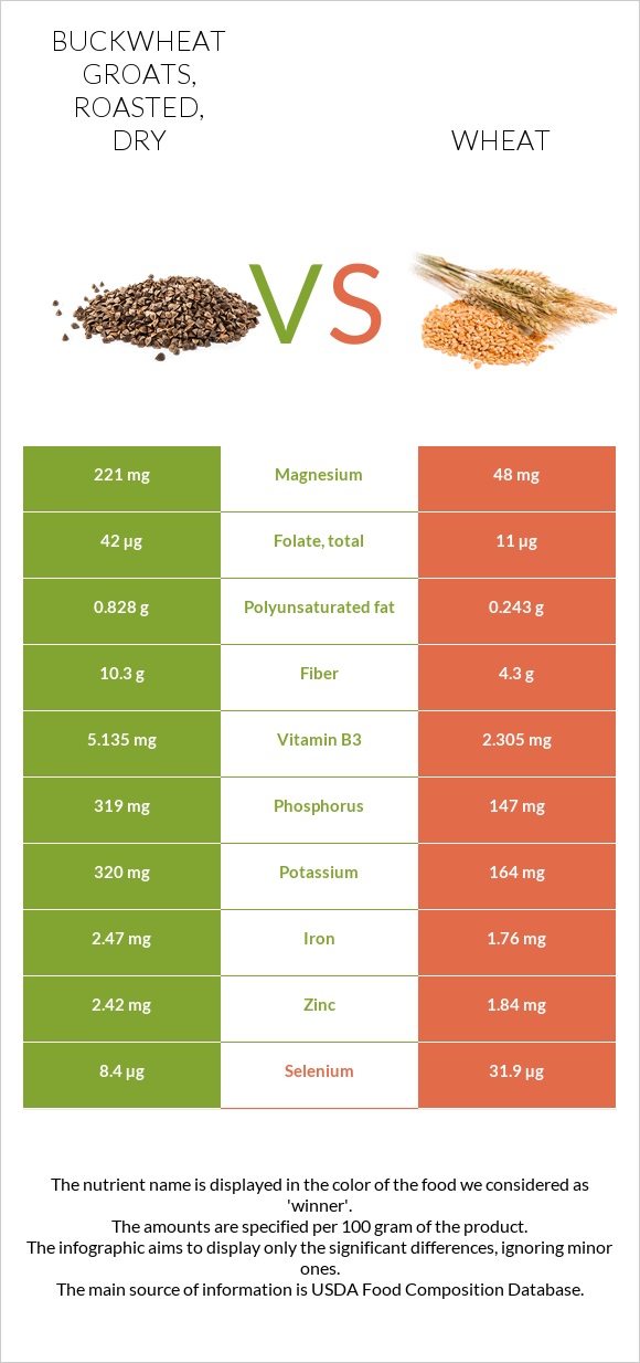 Buckwheat groats, roasted, dry vs. Wheat — InDepth Nutrition Comparison