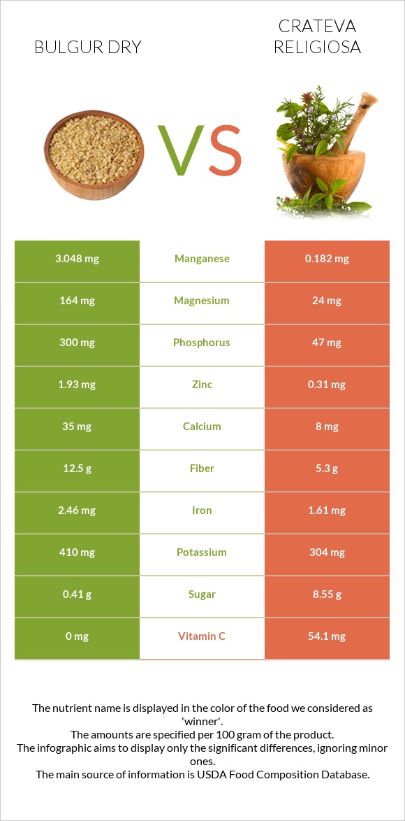 Bulgur dry vs Crateva religiosa infographic