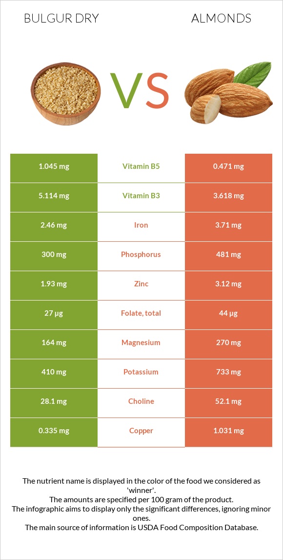 Bulgur dry vs Almonds infographic