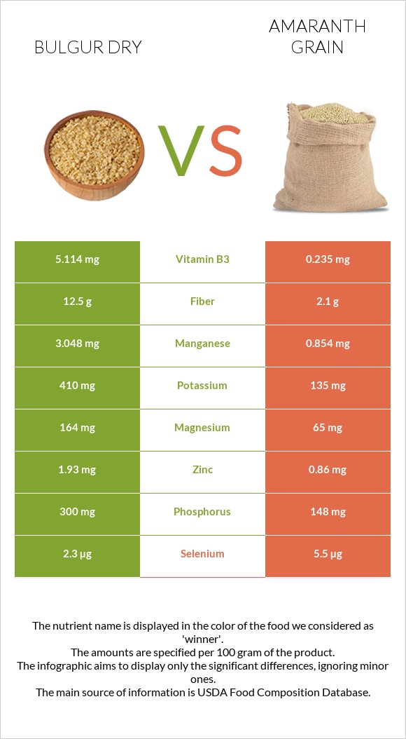 Bulgur dry vs Amaranth grain infographic
